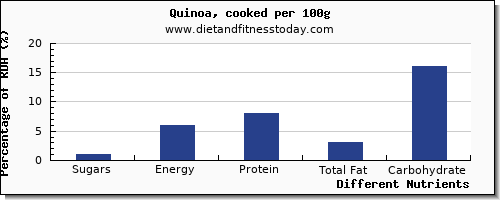 chart to show highest sugars in sugar in quinoa per 100g